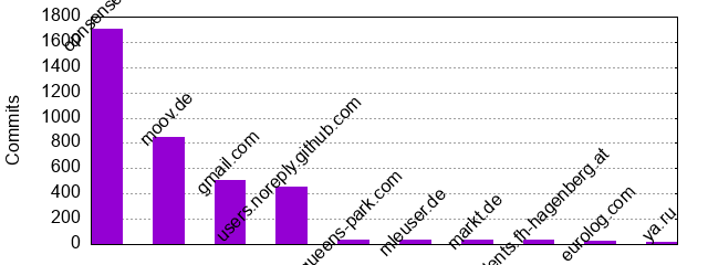 Commits by Domains